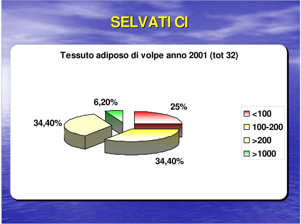 32) 34,40% 6,20% 25% <100