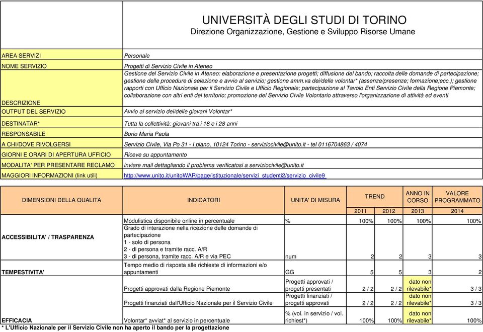 ); gestione rapporti con Ufficio Nazionale per il Servizio Civile e Ufficio Regionale; partecipazione al Tavolo Enti Servizio Civile della Regione Piemonte; collaborazione con altri enti del