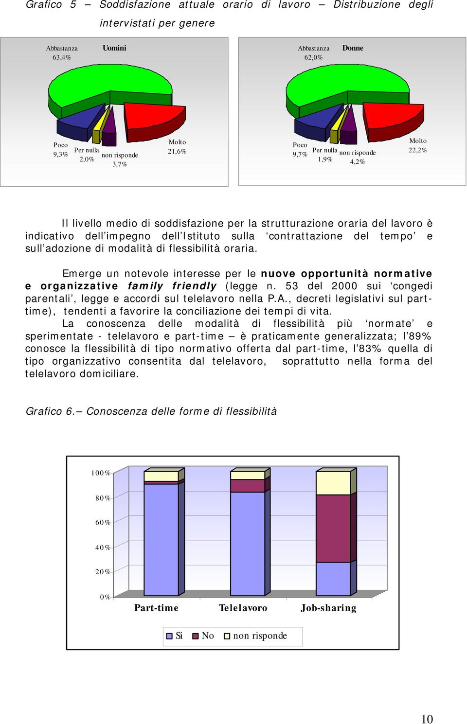 sull adozione di modalità di flessibilità oraria. Emerge un notevole interesse per le nuove opportunità normative e organizzative family friendly (legge n.