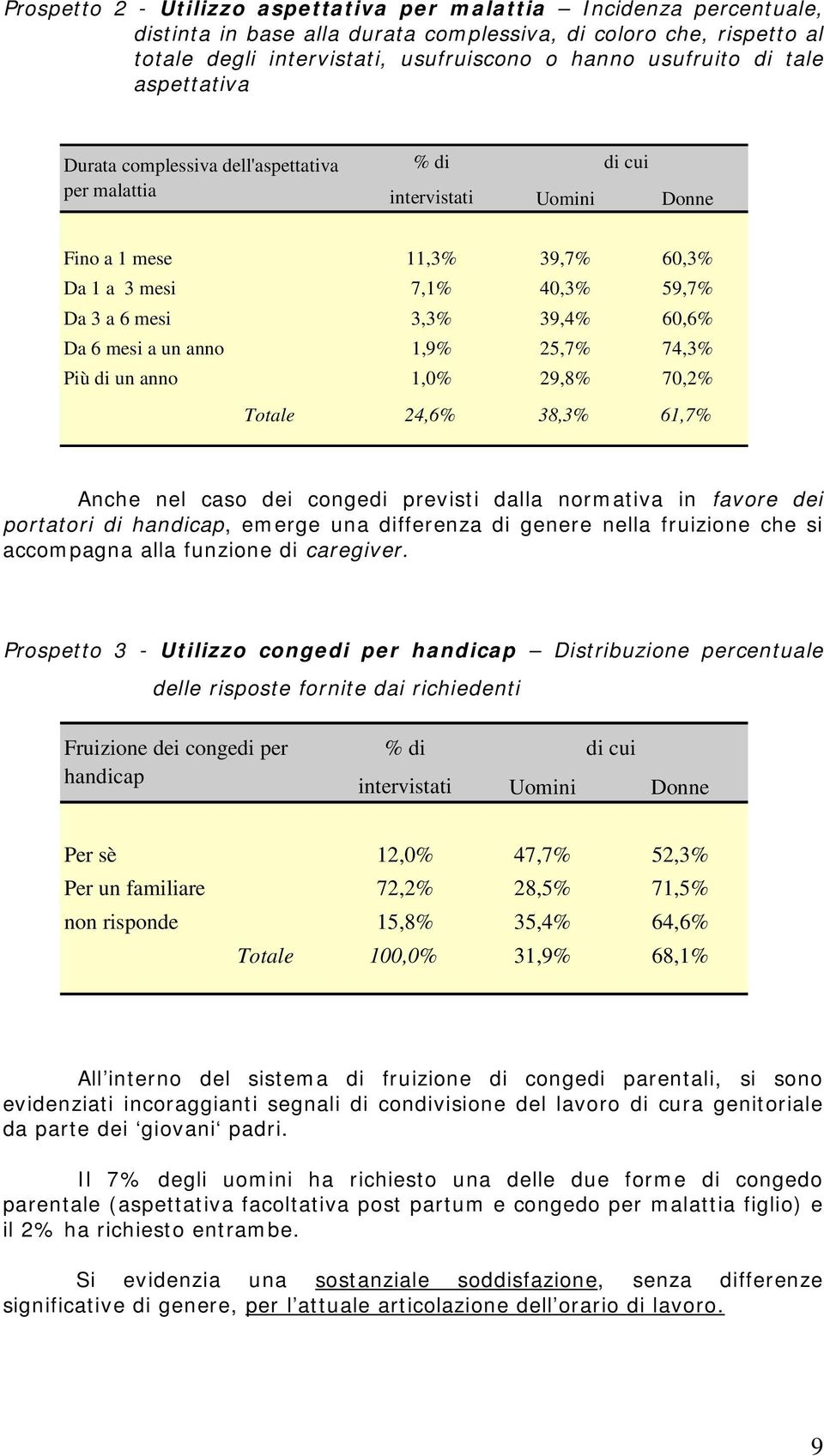 60,6% Da 6 mesi a un anno 1,9% 25,7% 74,3% Più di un anno 1,0% 29,8% 70,2% Totale 24,6% 38,3% 61,7% Anche nel caso dei congedi previsti dalla normativa in favore dei portatori di handicap, emerge una