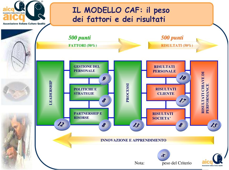 PARTNERSHIP E RISORSE PROCESSI RISULTATI PERSONALE RISULTATI CLIENTE RISULTATI