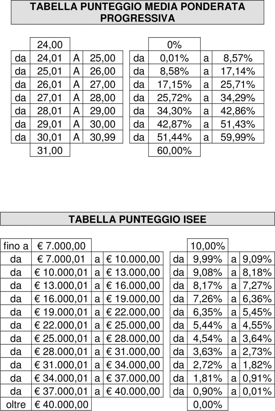 000,00 da 9,99% a 9,09% da 10.000,01 a 13.000,00 da 9,08% a 8,18% da 13.000,01 a 16.000,00 da 8,17% a 7,27% da 16.000,01 a 19.000,00 da 7,26% a 6,36% da 19.000,01 a 22.000,00 da 6,35% a 5,45% da 22.