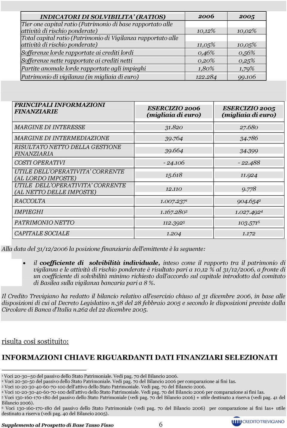 rapportate agli impieghi 1,80% 1,79% Patrimonio di vigilanza (in migliaia di euro) 122.284 99.