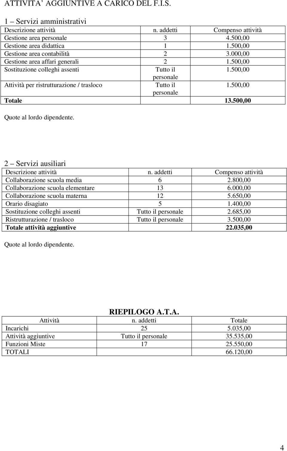 500,00 personale Totale 13.500,00 2 Servizi ausiliari Descrizione attività n. addetti Compenso attività Collaborazione scuola media 6 2.800,00 Collaborazione scuola elementare 13 6.