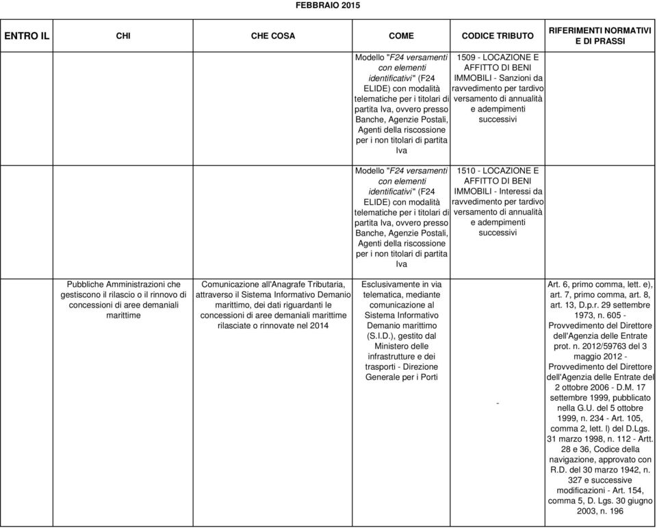 E AFFITTO DI BENI IMMOBILI Interessi da ravvedimento per tardivo versamento di annualità e adempimenti successivi Pubbliche Amministrazioni che gestiscono il rilascio o il rinnovo di concessioni di