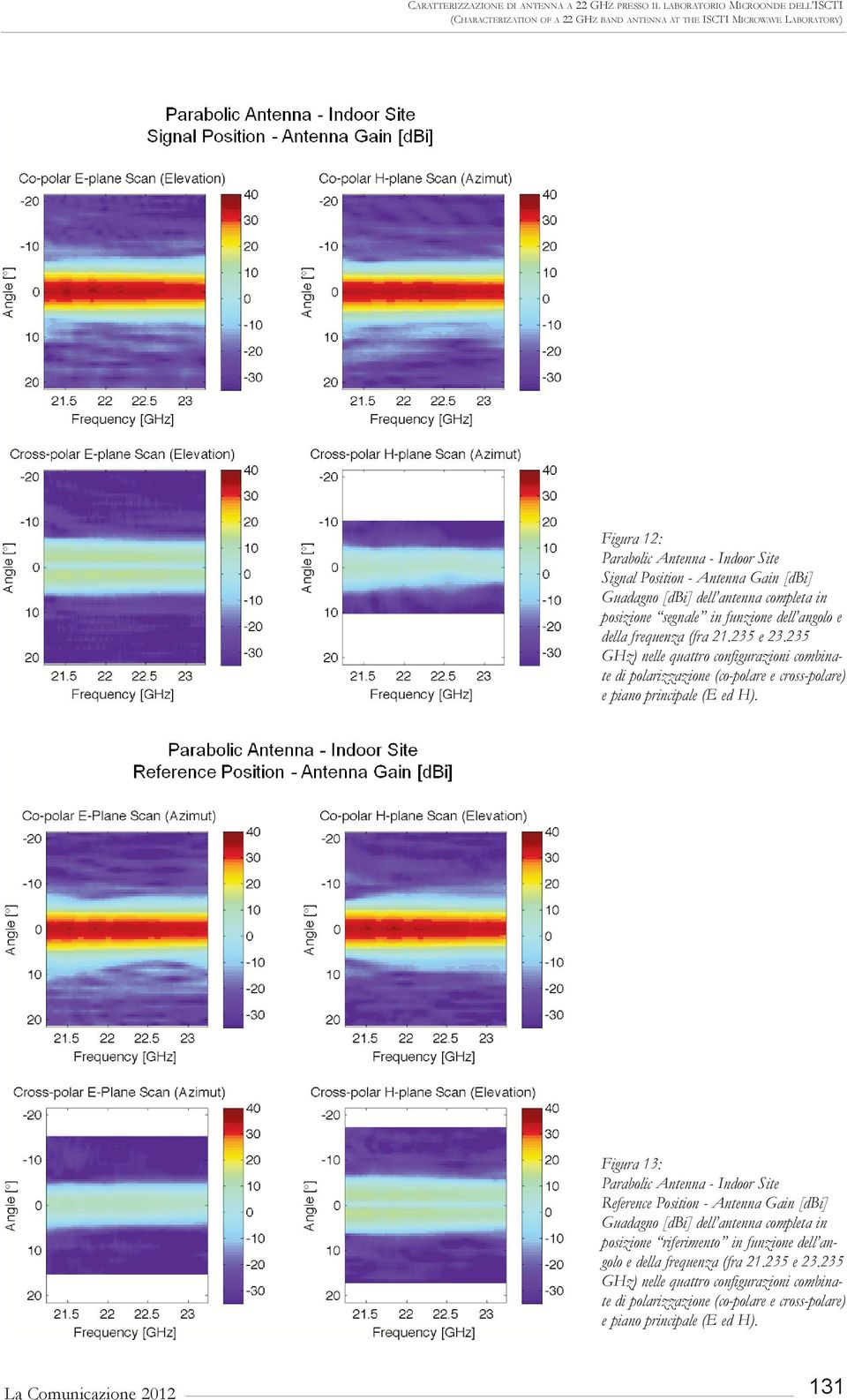 235 GHz) nelle quattro configurazioni combinate di polarizzazione (co-polare e cross-polare) e piano principale (E ed H).