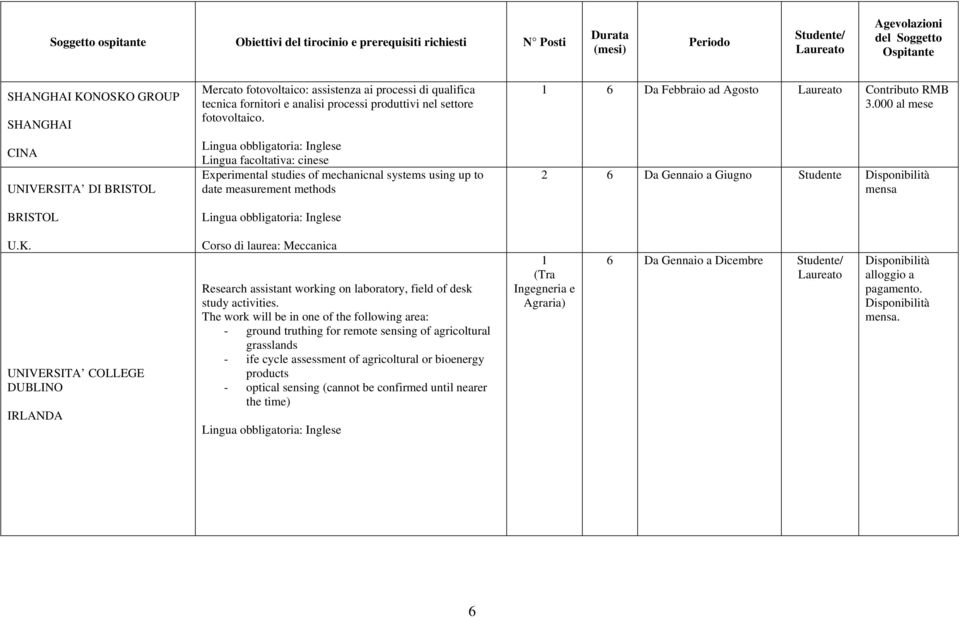 000 al mese 2 6 Da Gennaio a Giugno Studente mensa U.K. UNIVERSITA COLLEGE DUBLINO IRLANDA Corso di laurea: Meccanica Research assistant working on laboratory, field of desk study activities.