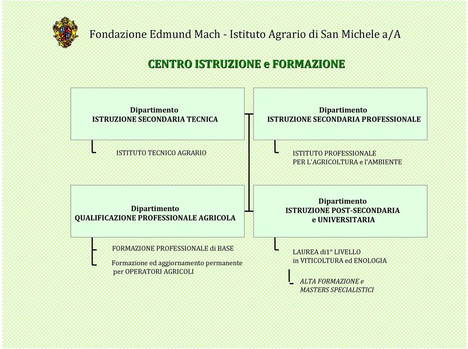 Dipartimento QUALIFICAZIONE PROFESSIONALE AGRICOLA Dipartimento ISTRUZIONE POST SECONDARIA e UNIVERSITARIA FORMAZIONE PROFESSIONALE di