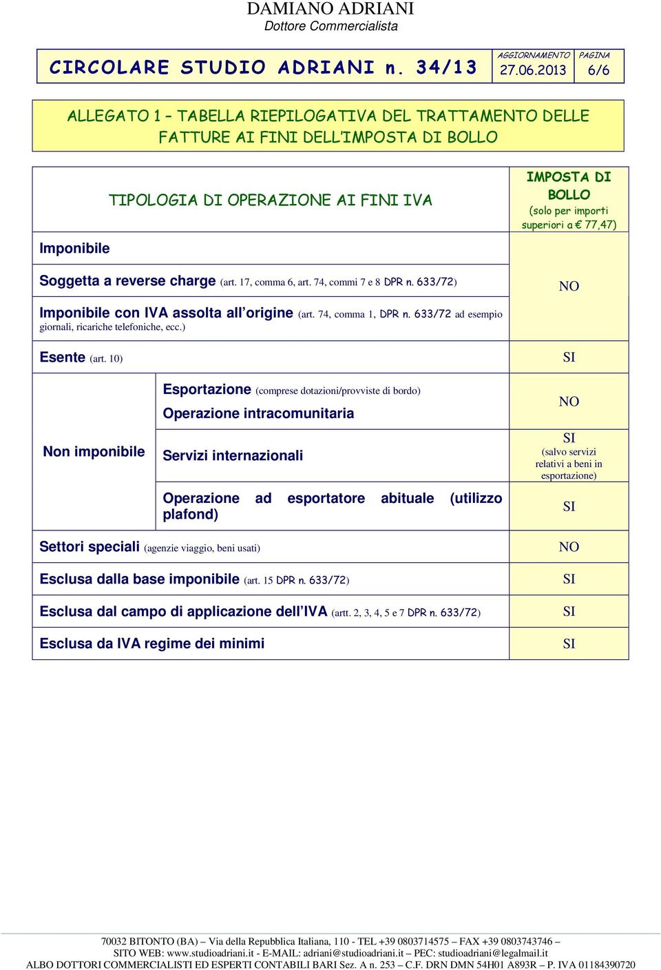 633/72 ad esempio giornali, ricariche telefoniche, ecc.) Esente (art.