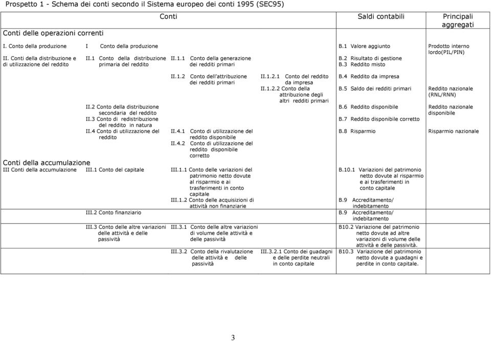 1 Conto della distribuzione primaria del reddito II.1.1 Conto della generazione dei redditi primari B.2 Risultato di gestione B.3 Reddito misto II.