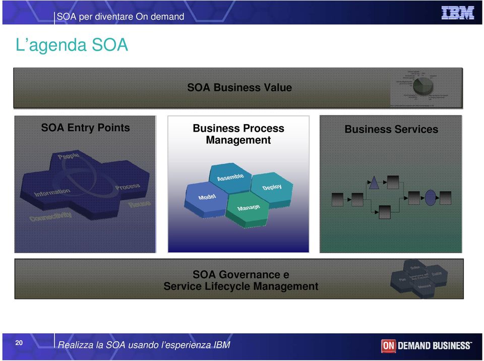 Management Business Services SOA