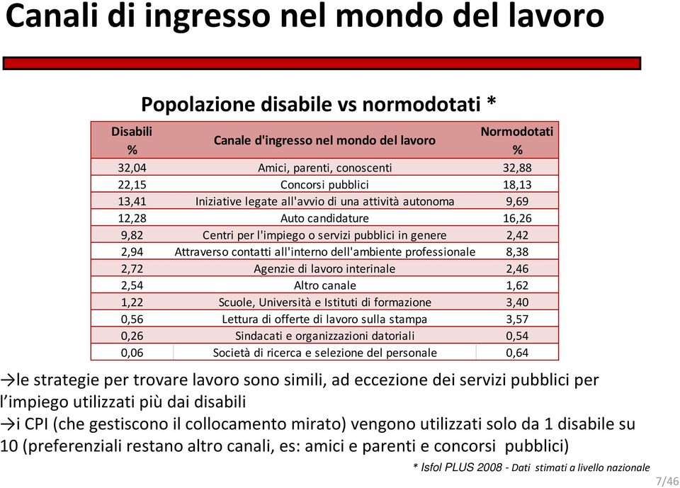 all'interno dell'ambiente professionale 8,38 2,72 Agenzie di lavoro interinale 2,46 2,54 Altro canale 1,62 1,22 Scuole, Università e Istituti di formazione 3,40 0,56 Lettura di offerte di lavoro