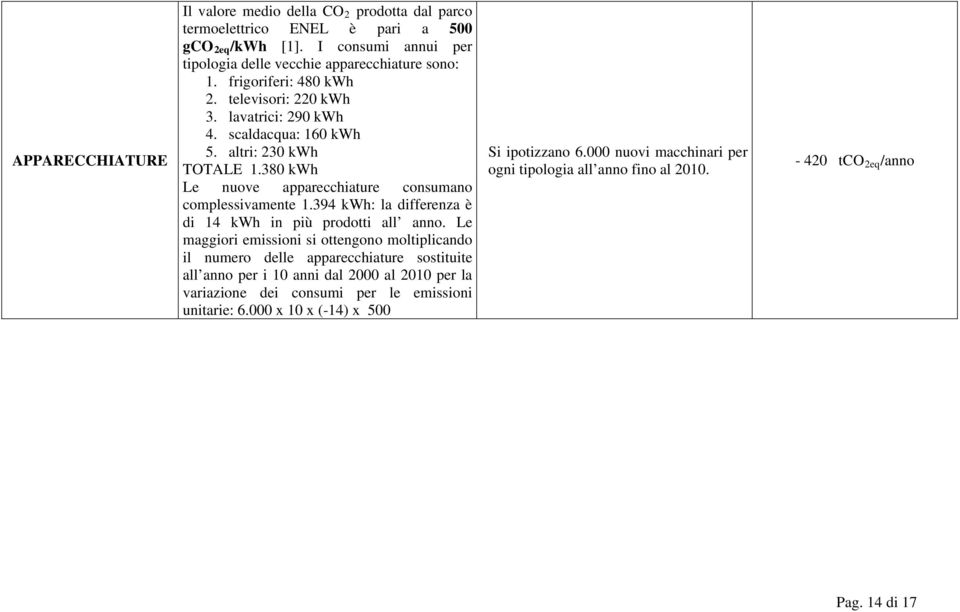394 kwh: la differenza è di 14 kwh in più prodotti all anno.