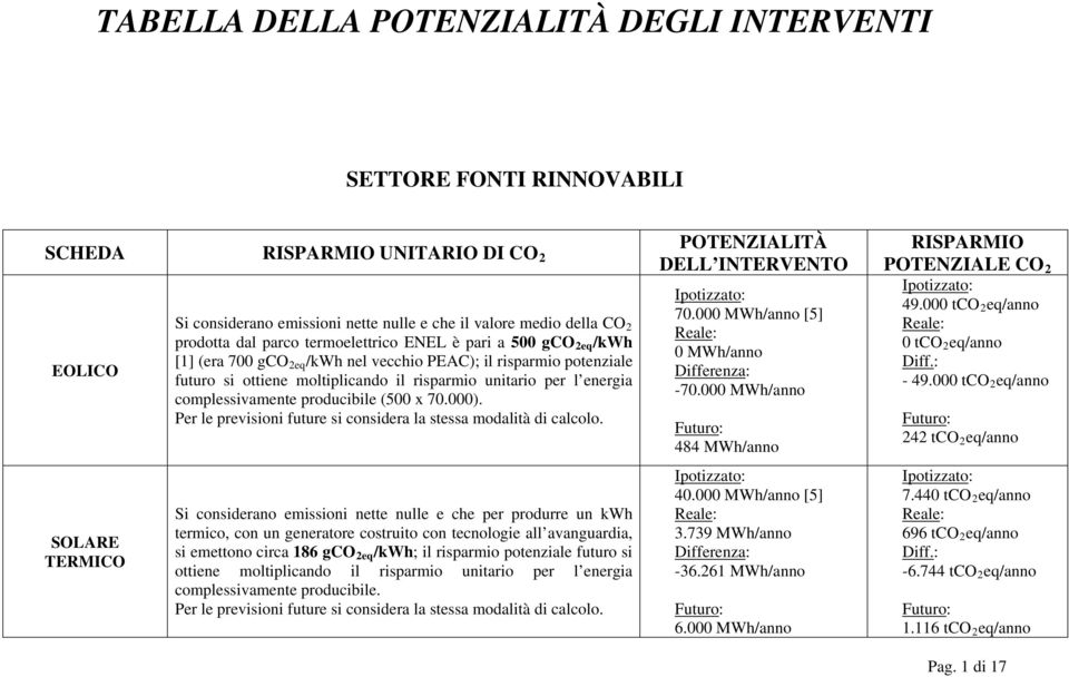 risparmio unitario per l energia complessivamente producibile (500 x 70.000). Per le previsioni future si considera la stessa modalità di calcolo.