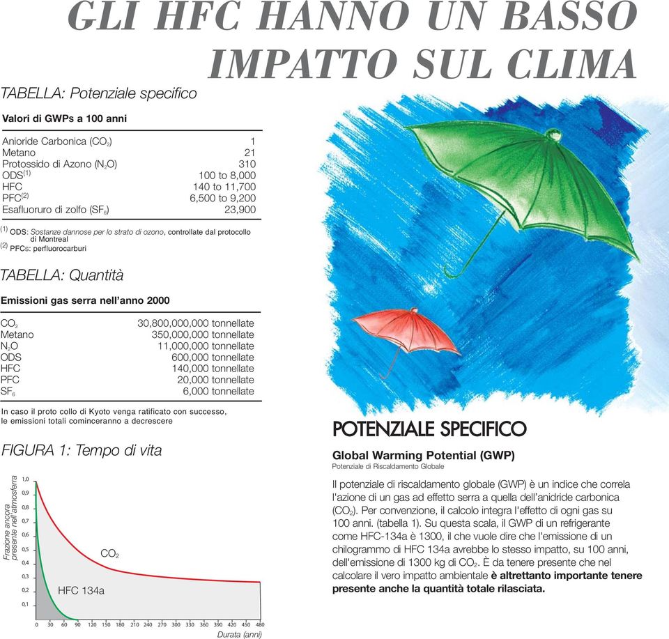 Quantità Emissioni gas serra nell anno 2000 CO 2 Metano N 2 O ODS HFC PFC SF 6 30,800,000,000 tonnellate 350,000,000 tonnellate 11,000,000 tonnellate 600,000 tonnellate 140,000 tonnellate 20,000