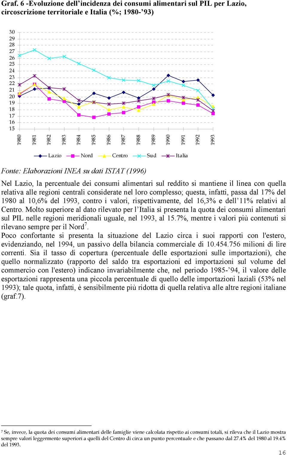 linea con quella relativa alle regioni centrali considerate nel loro complesso; questa, infatti, passa dal 17% del 1980 al 10,6% del 1993, contro i valori, rispettivamente, del 16,3% e dell 11%