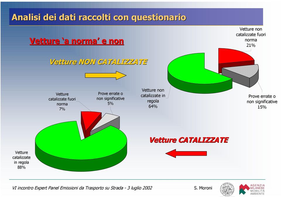 norma 7% Prove errate o non significative 5% Vetture non catalizzate in regola