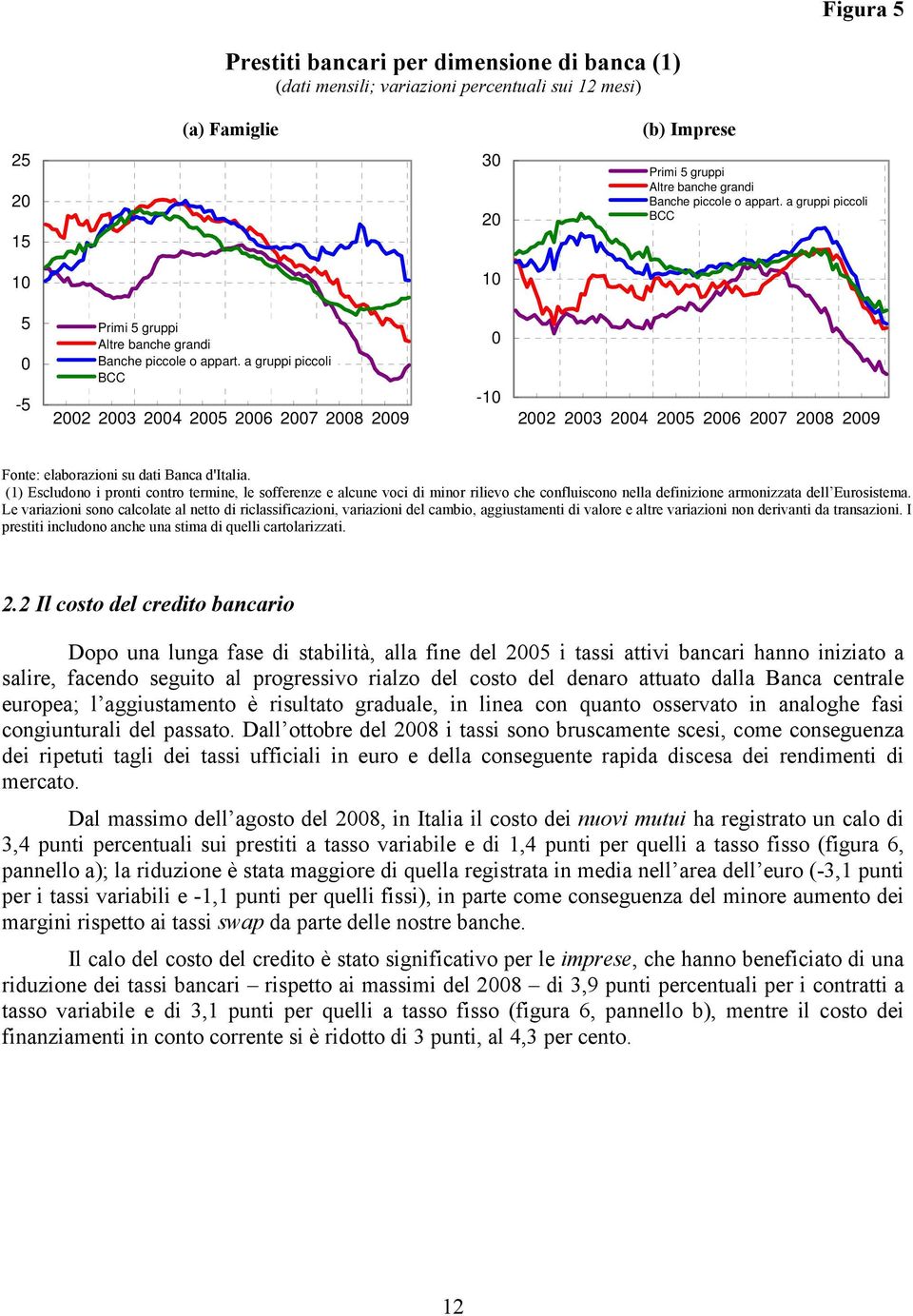 a gruppi piccoli BCC 22 23 24 25 26 27 28 29-1 22 23 24 25 26 27 28 29 Fonte: elaborazioni su dati Banca d'italia.