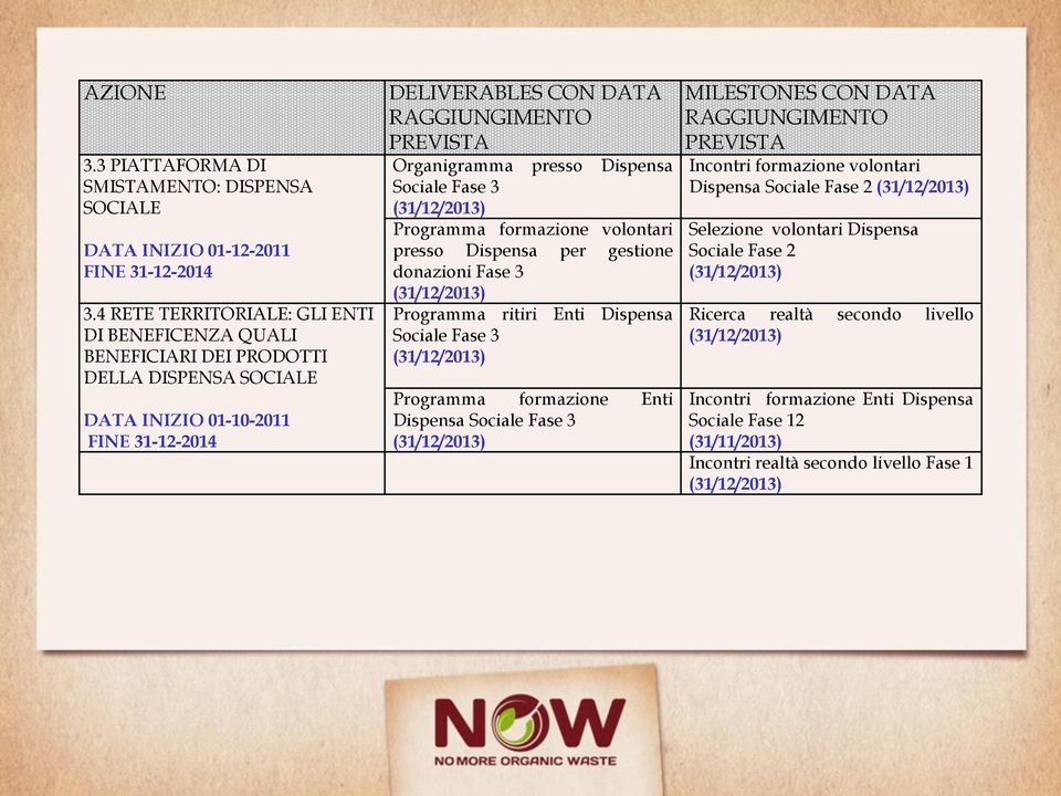 presso Dispensa Sociale Fase 3 Programma formazione volontari presso Dispensa per gestione donazioni Fase 3 Programma ritiri Enti Dispensa Sociale Fase 3 Programma formazione Enti