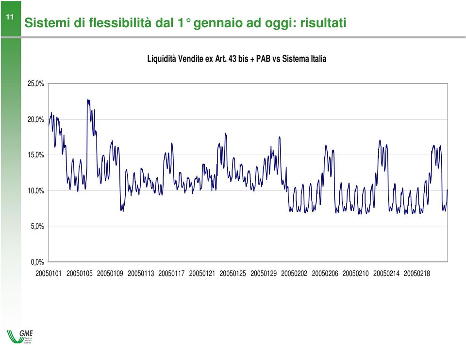 43 bis + PAB vs Sistema Italia 25,0% 20,0% 15,0% 10,0% 5,0% 0,0%