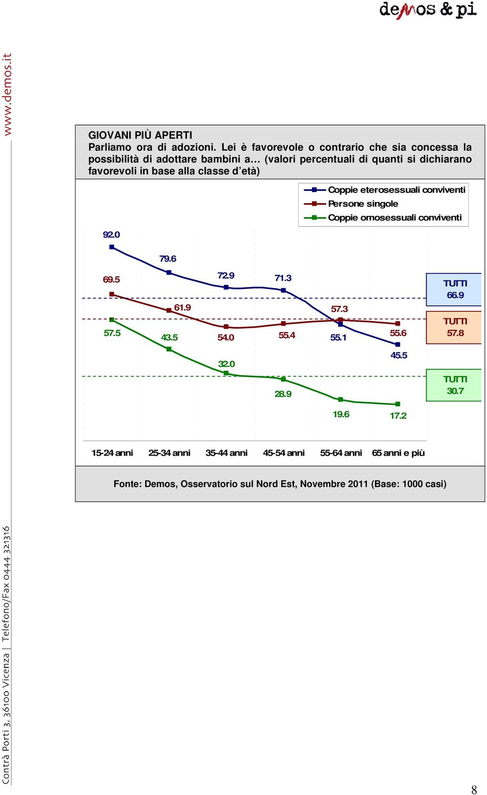 in base alla classe d età) 92.0 Coppie eterosessuali conviventi Persone singole Coppie omosessuali conviventi 79.6 69.5 57.5 43.5 61.9 72.