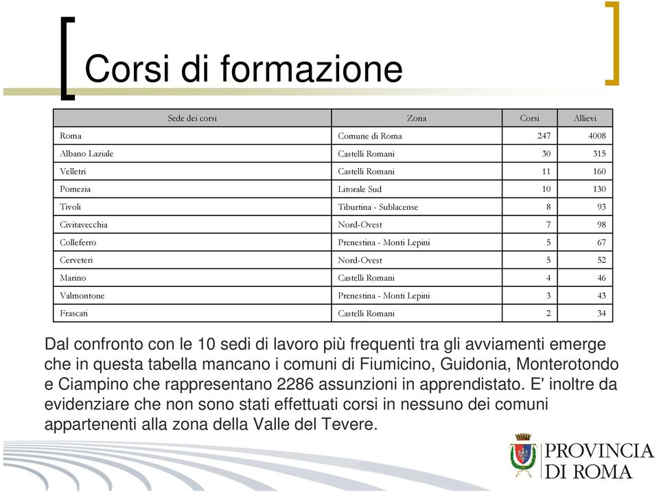 3 43 Frascati Castelli Romani 2 34 Dal confronto con le 10 sedi di lavoro più frequenti tra gli avviamenti emerge che in questa tabella mancano i comuni di Fiumicino, Guidonia, Monterotondo