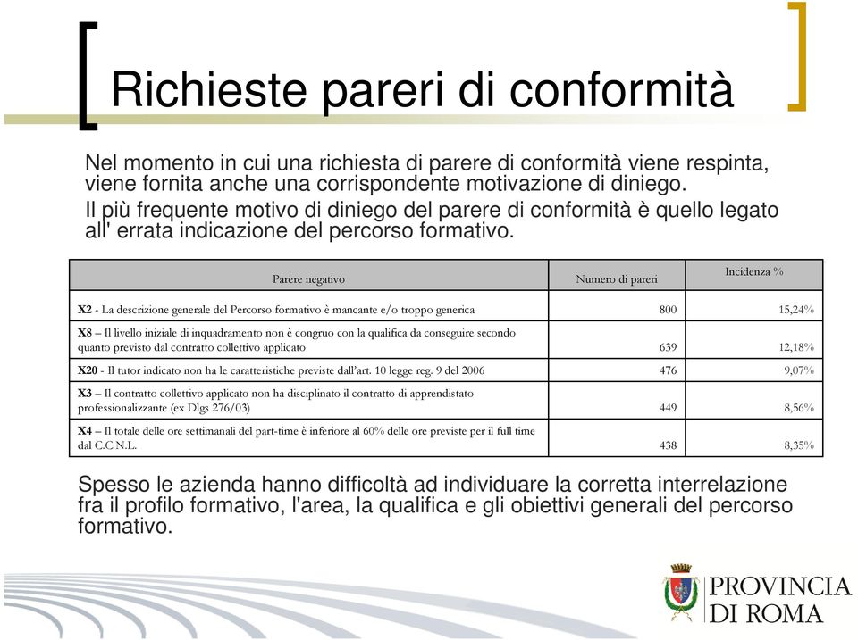 Parere negativo Numero di pareri Incidenza % X2 - La descrizione generale del Percorso formativo è mancante e/o troppo generica X8 Il livello iniziale di inquadramento non è congruo con la qualifica