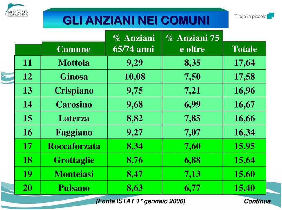 8,82 7,85 16,66 16 Faggiano 9,27 7,07 16,34 17 Roccaforzata 8,34 7,60 15,95 18 Grottaglie 8,76 6,88