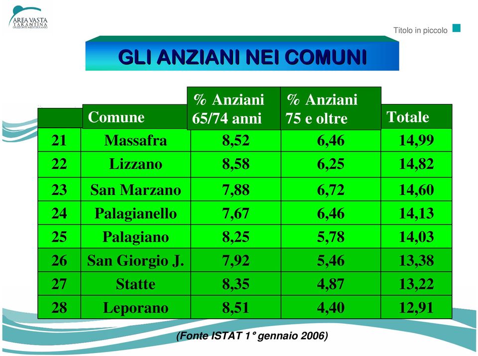 14,60 24 Palagianello 7,67 6,46 14,13 25 Palagiano 8,25 5,78 14,03 26 San Giorgio J.