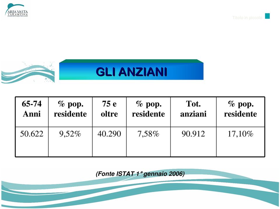 residente Tot. anziani % pop. residente 50.