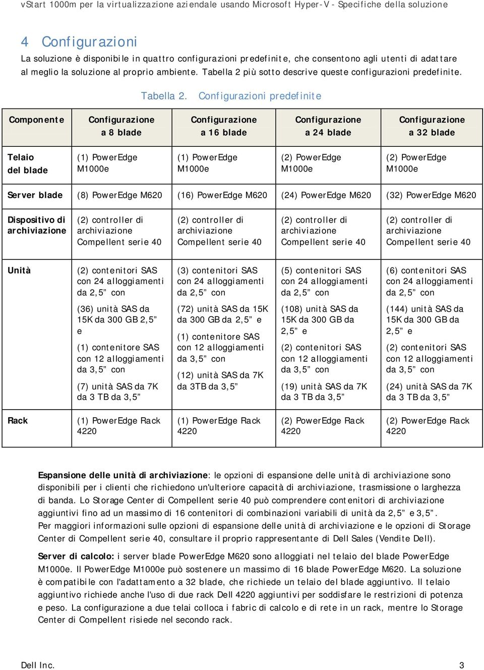 Configurazioni predefinite Componente a 8 blade a 16 blade a 24 blade a 32 blade Telaio del blade (1) PowerEdge M1000e (1) PowerEdge M1000e (2) PowerEdge M1000e (2) PowerEdge M1000e Server blade (8)