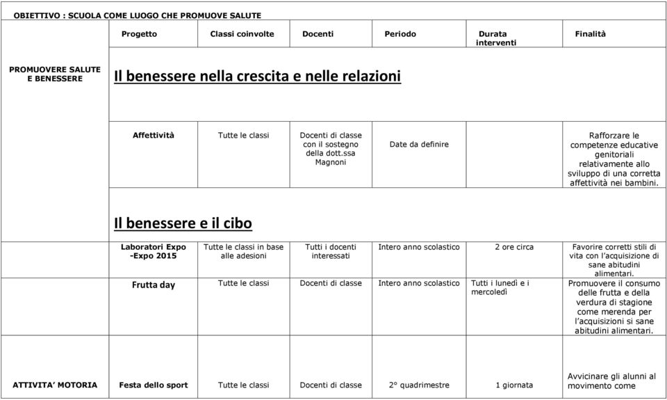 Il benessere e il cibo Laboratori Expo -Expo 2015 Tutte le classi in base alle adesioni Tutti i docenti interessati 2 ore circa Favorire corretti stili di vita con l acquisizione di sane abitudini