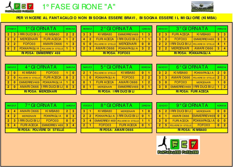 POLVERE DI STELLE MERCENARI 0 0 2 2 IRRIDUCIBILI POLVERE DI STELLE 4 1 0 2 POKKAPAGLIA POLVERE DI STELLE 1 1 2 3 AMARIO666 POKKAPAGLIA 3 2 2 2 MERCENARI AMARIO666 3 4 RIPOSA: EMMERREV 469 RIPOSA: