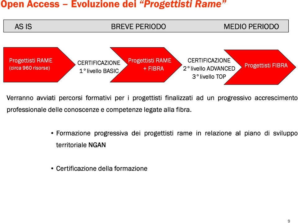 percorsi formativi per i progettisti finalizzati ad un progressivo accrescimento professionale delle conoscenze e competenze