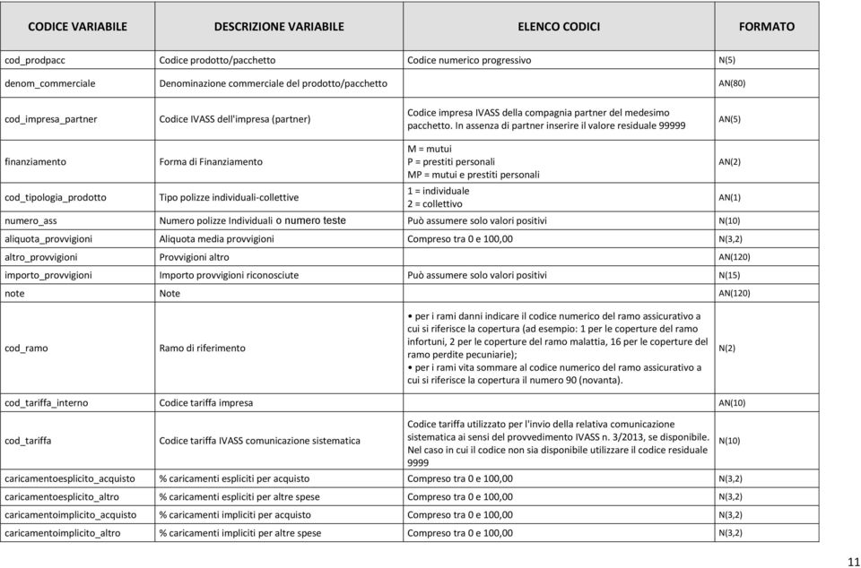 In assenza di partner inserire il valore residuale 99999 AN(5) finanziamento cod_tipologia_prodotto Forma di Finanziamento Tipo polizze individuali-collettive M = mutui P = prestiti personali MP =