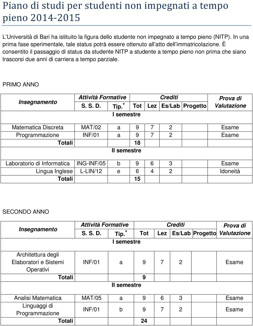 È consentito il passaggio di status da studente NITP a studente a tempo pieno non prima che siano trascorsi due anni di carriera a tempo parziale.