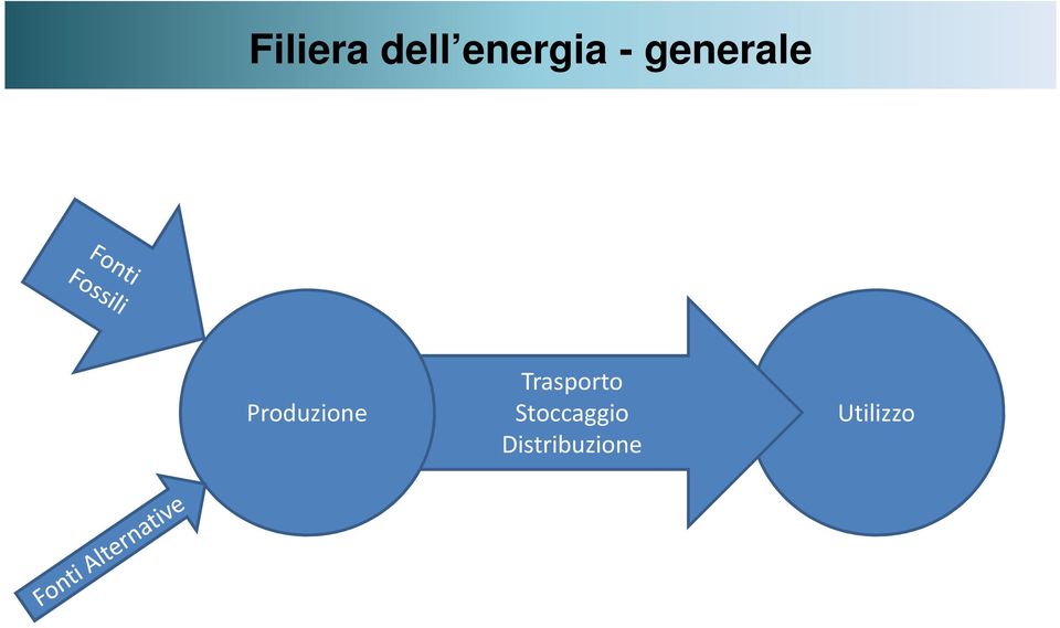 Trasporto Stoccaggio