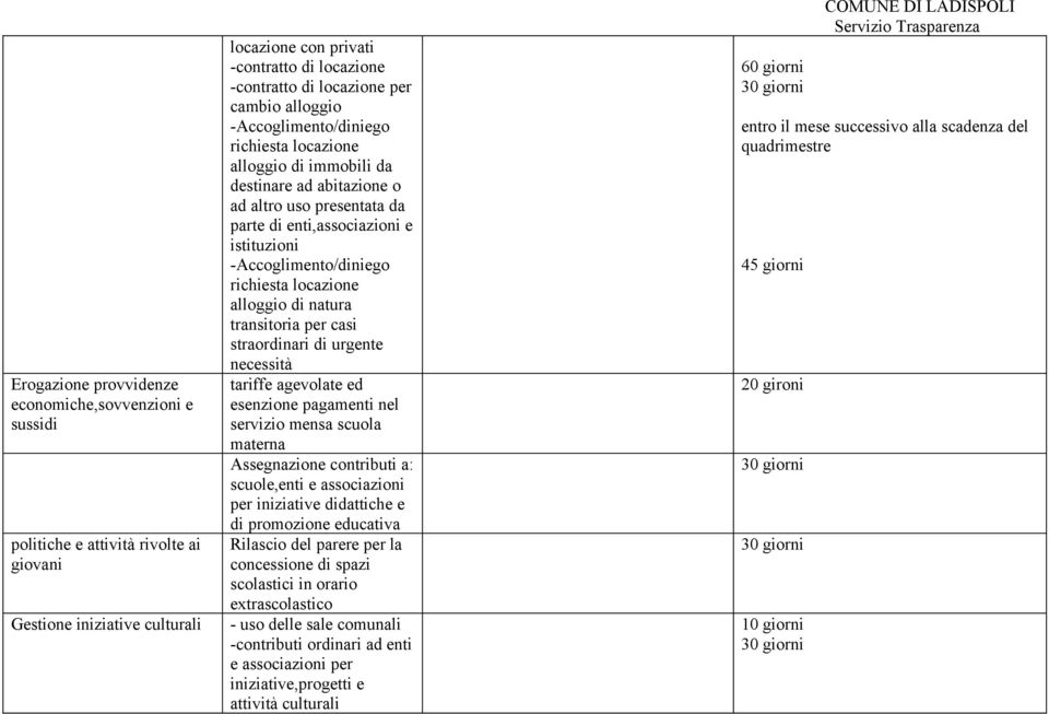 richiesta locazione alloggio di natura transitoria per casi straordinari di urgente necessità tariffe agevolate ed esenzione pagamenti nel servizio mensa scuola materna Assegnazione contributi a: