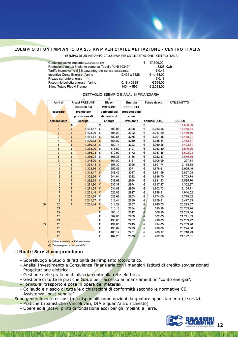 - Gestione di tutte le pratiche G.S.E per l accesso ai finanziamenti in conto energia. - Fornitura, trasporto e posa in opera dei materiali.