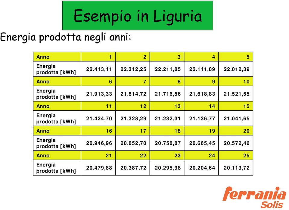 521,55 Anno 11 12 13 14 15 Energia prodotta [kwh] 21.424,70 21.328,29 21.232,31 21.136,77 21.