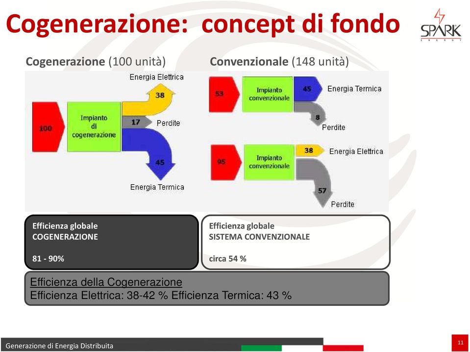 Efficienza globale SISTEMA CONVENZIONALE circa 54 % Efficienza