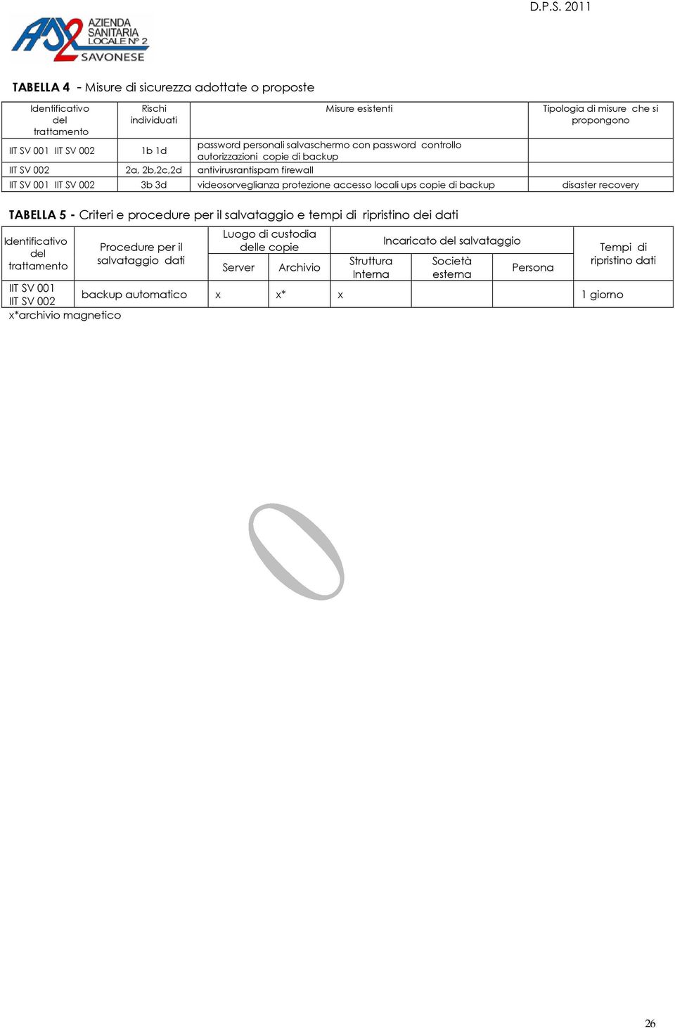 accesso locali ups copie di backup disaster recovery TABELLA 5 - Criteri e procedure per il salvataggio e tempi di ripristino dei dati Procedure per il salvataggio dati Luogo di