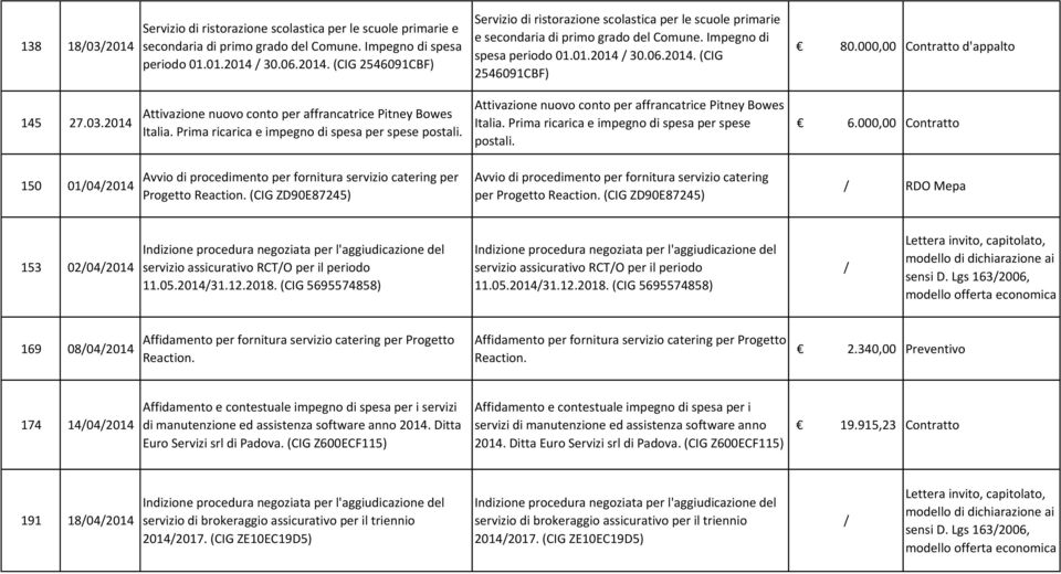 Prima ricarica e impegno di spesa per spese postali. Attivazione nuovo conto per affrancatrice Pitney Bowes Italia. Prima ricarica e impegno di spesa per spese postali. 6.