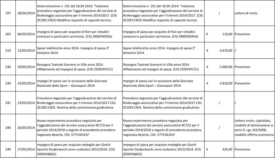 2014: "Indizione procedura negoziata per l'aggiudicazione del servizio di Brokeraggio assicurativo per il triennio 20142017. (CIG ZE10EC19D5) Modifica requisito di capacità tecnica.