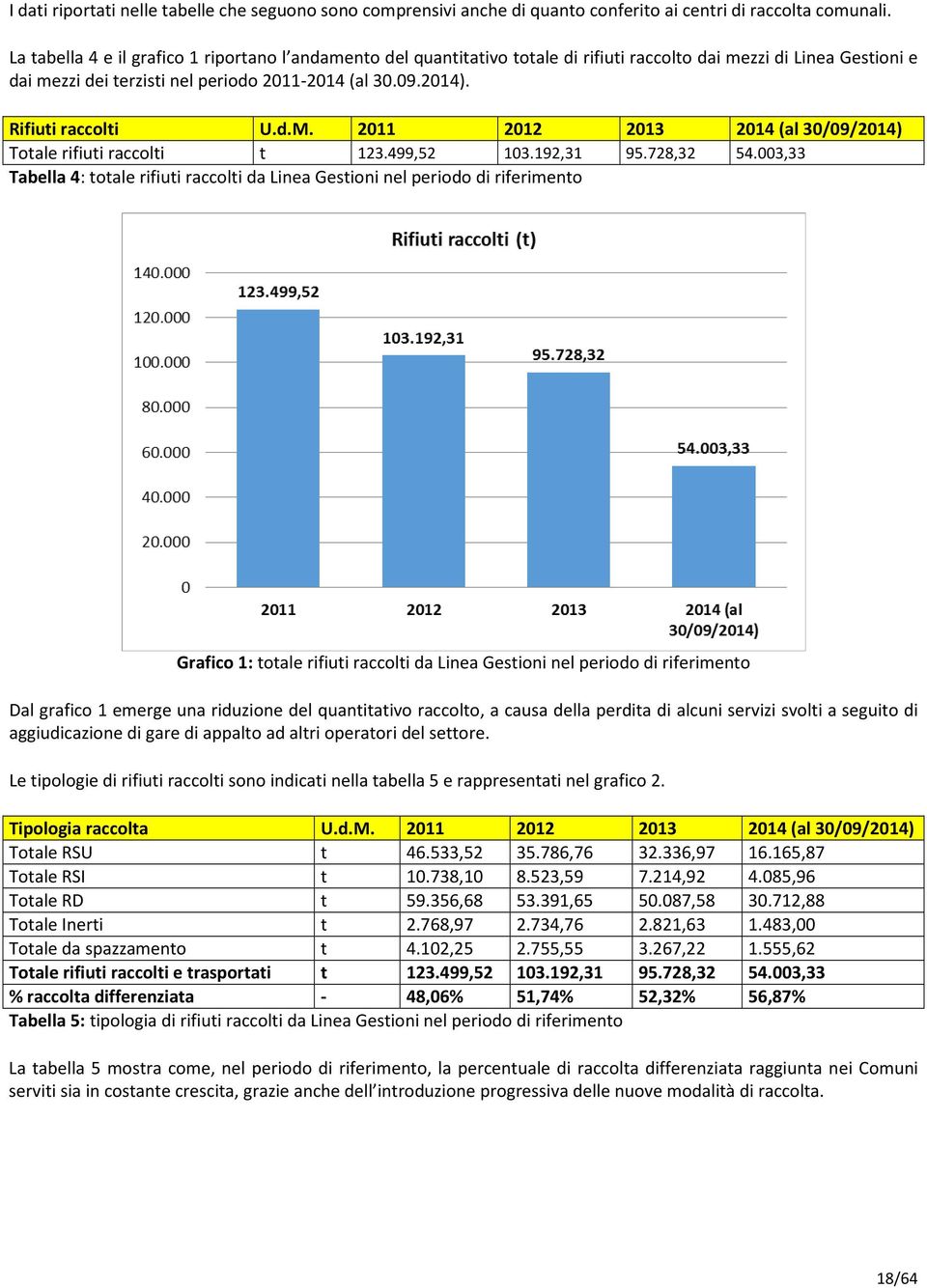 Rifiuti raccolti U.d.M. 2011 2012 2013 2014 (al 30/09/2014) Totale rifiuti raccolti t 123.499,52 103.192,31 95.728,32 54.