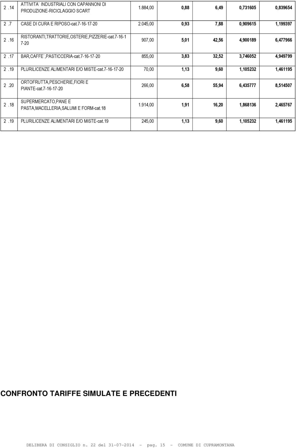 19 PLURILICENZE ALIMENTARI E/O MISTE-cat.7-16-17-20 70,00 1,13 9,60 1,105232 1,461195 2.20 2.18 ORTOFRUTTA,PESCHERIE,FIORI E PIANTE-cat.