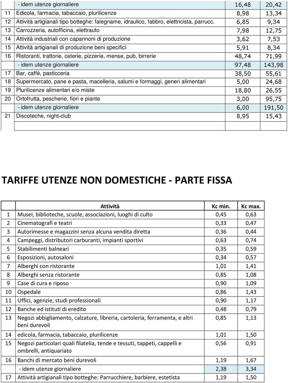 Ristoranti, trattorie, osterie, pizzerie, mense, pub, birrerie 48,74 71,99 - idem utenze giornaliere 97,48 143,98 17 Bar, caffè, pasticceria 38,50 55,61 18 Supermercato, pane e pasta, macelleria,