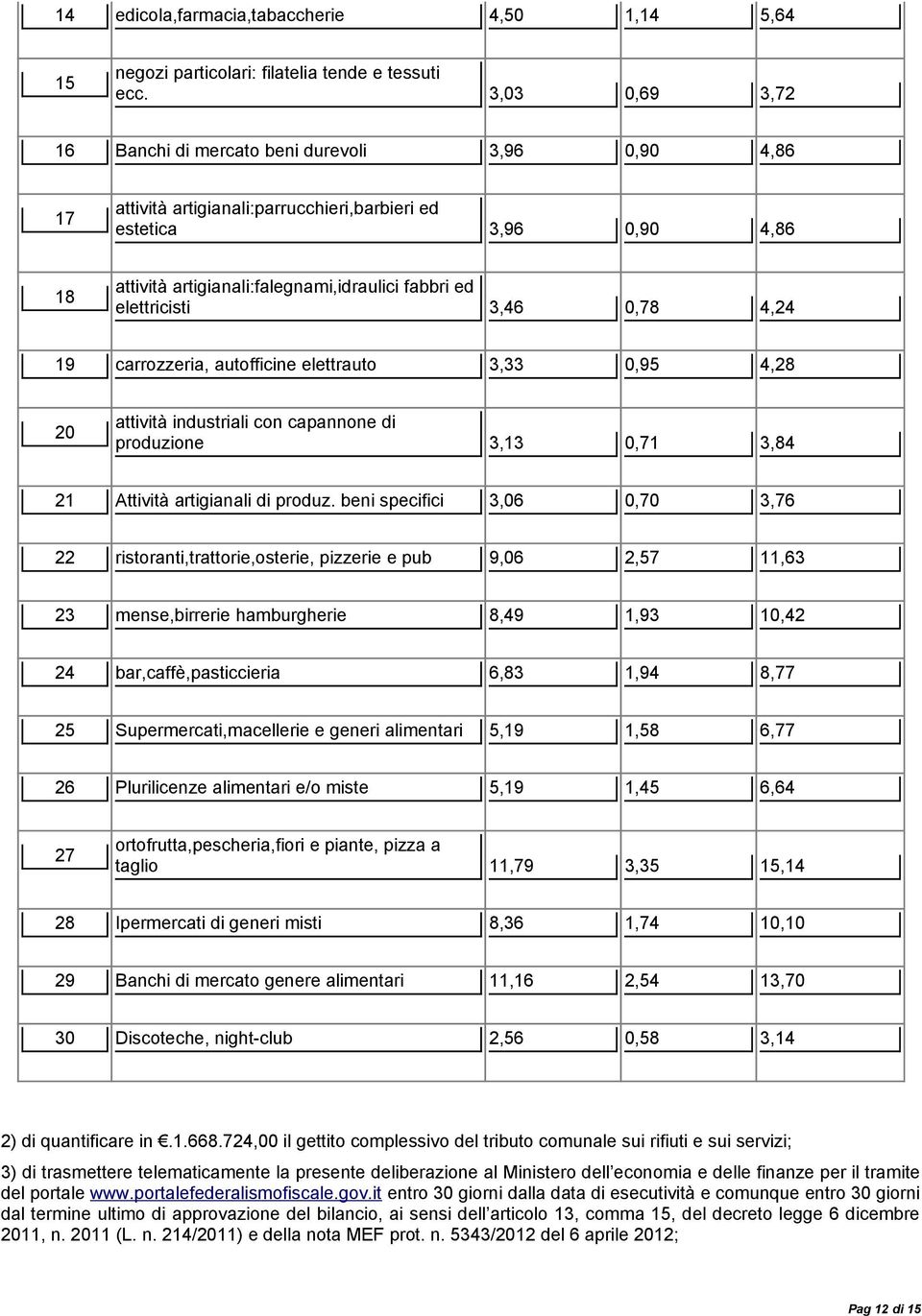 elettricisti 3,46 0,78 4,24 19 carrozzeria, autofficine elettrauto 3,33 0,95 4,28 20 attività industriali con capannone di produzione 3,13 0,71 3,84 21 Attività artigianali di produz.