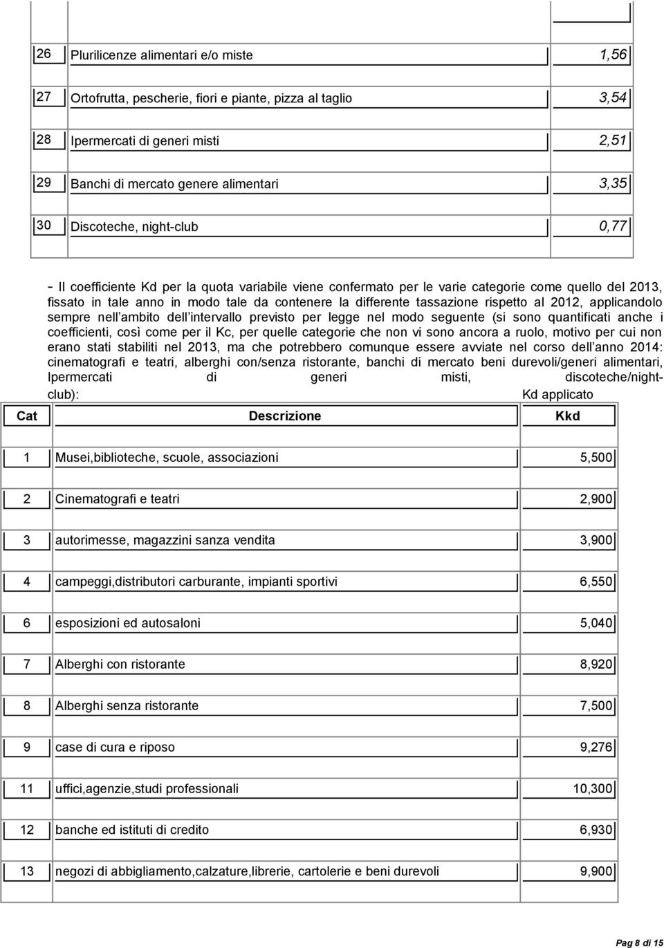 rispetto al 2012, applicandolo sempre nell ambito dell intervallo previsto per legge nel modo seguente (si sono quantificati anche i coefficienti, così come per il Kc, per quelle categorie che non vi