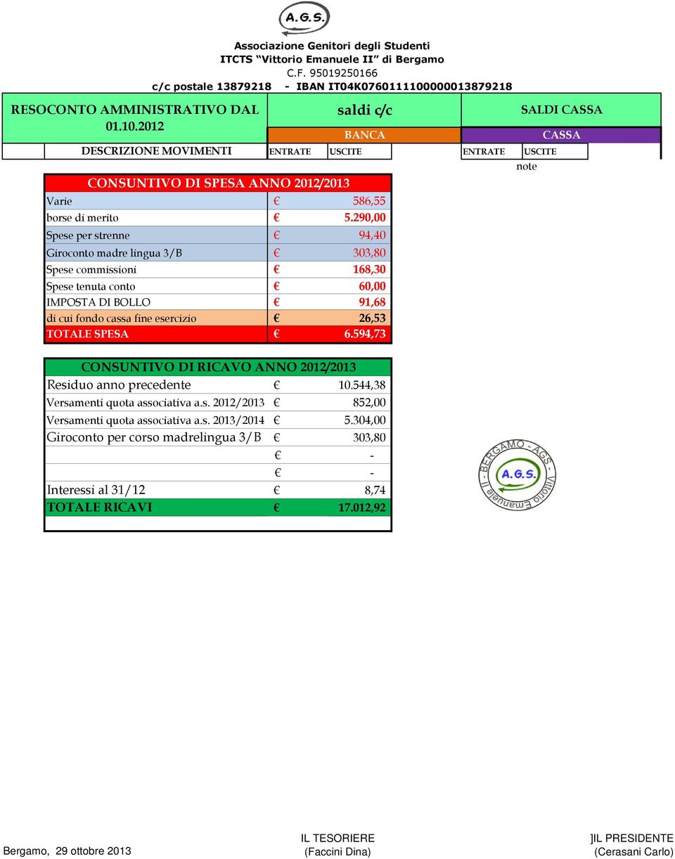 strenne Giroconto madre lingua 3/B Spese commissioni Spese tenuta conto IMPOSTA DI BOLLO di cui fondo cassa fine esercizio TOTALE SPESA 586,55 5.290,00 94,40 168,30 60,00 91,68 26,53 6.